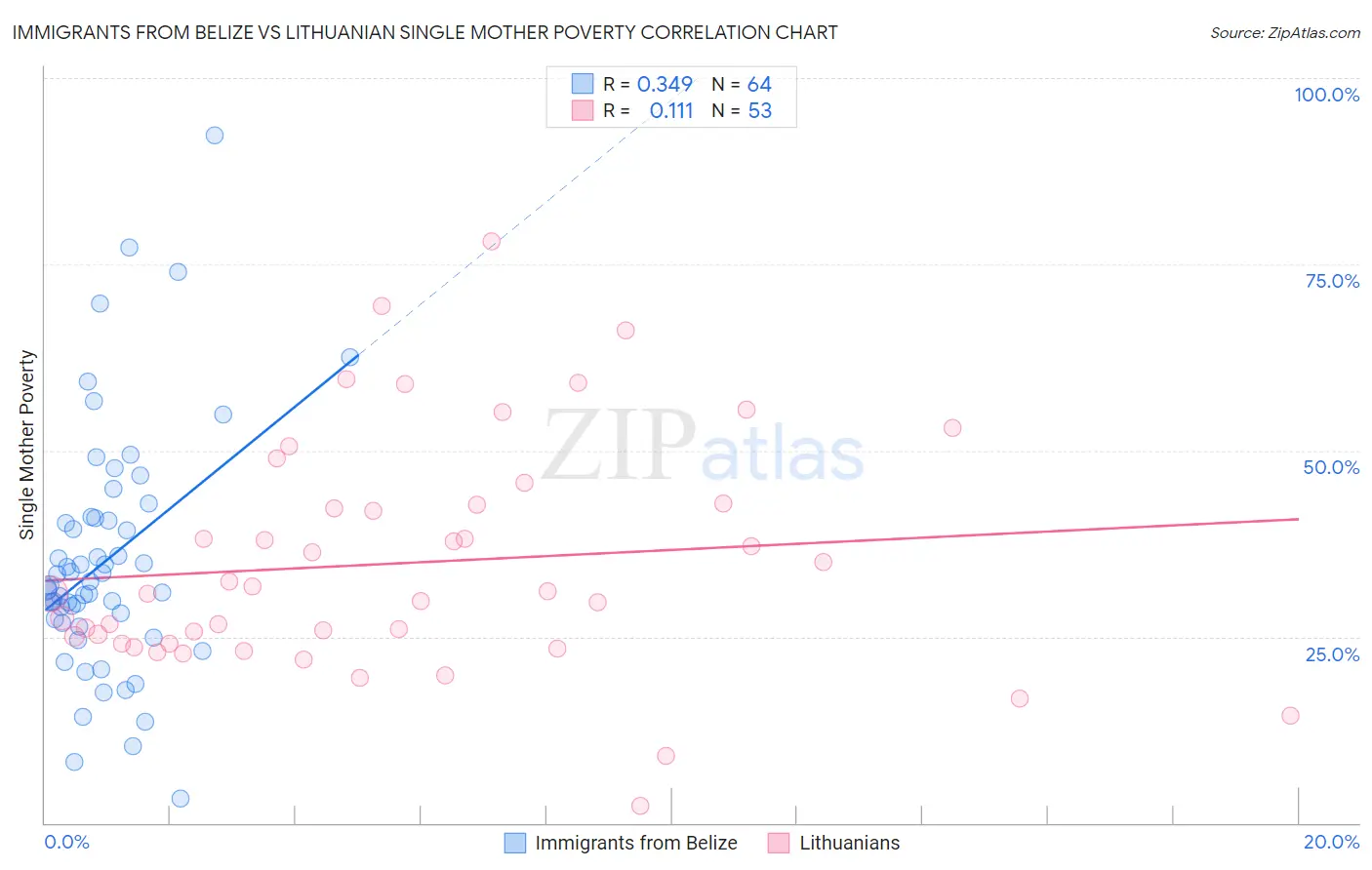 Immigrants from Belize vs Lithuanian Single Mother Poverty