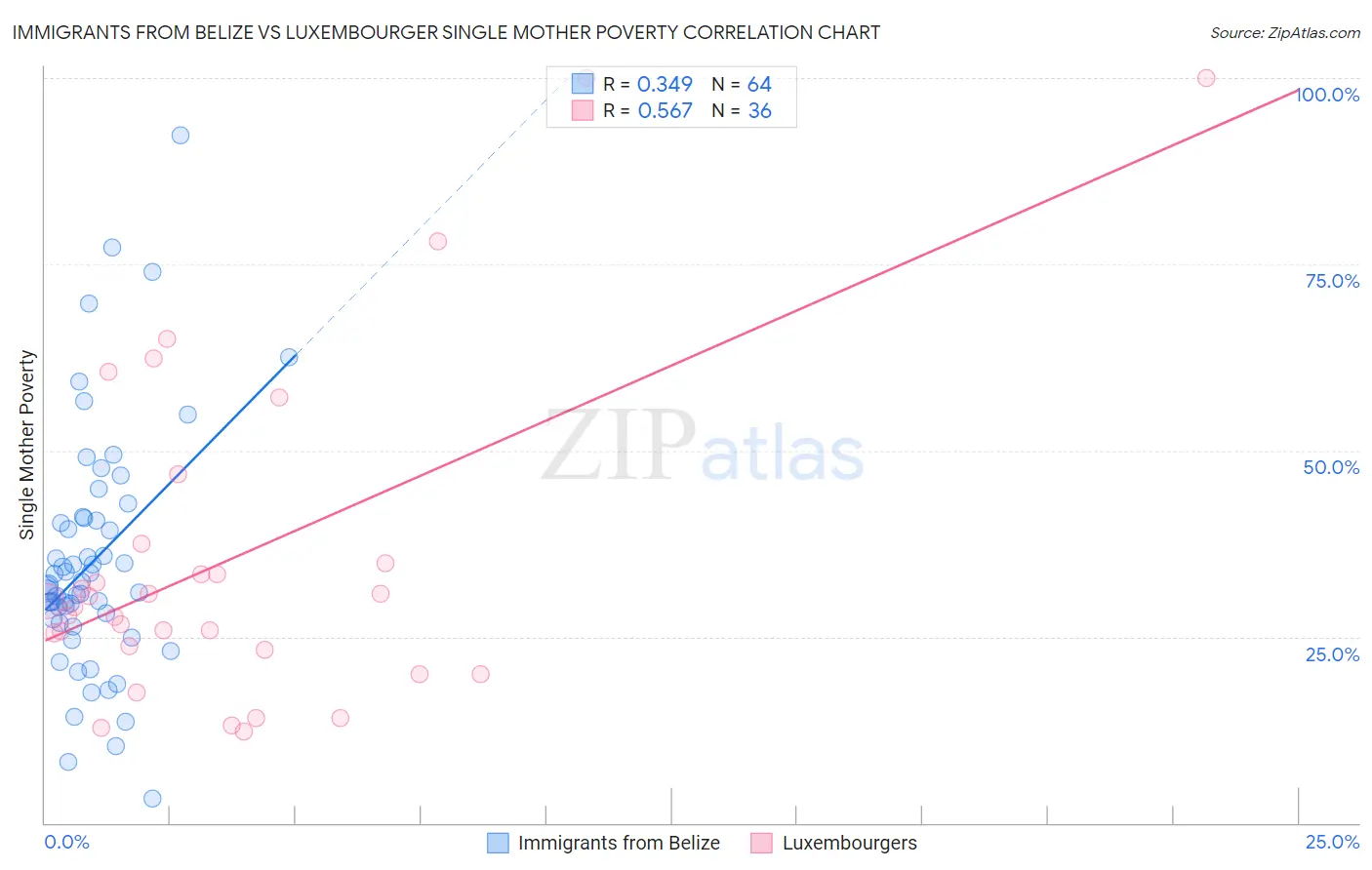 Immigrants from Belize vs Luxembourger Single Mother Poverty
