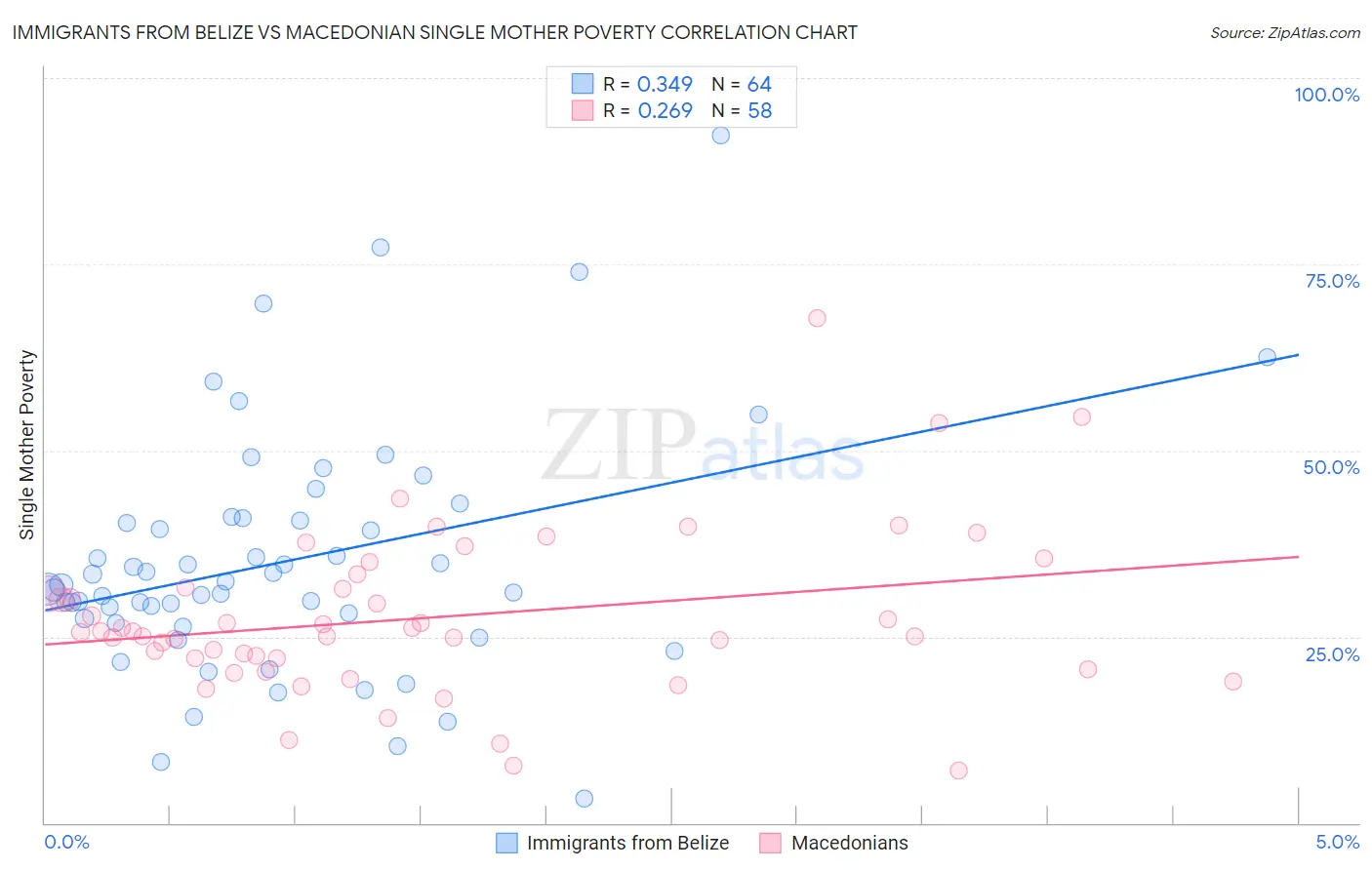Immigrants from Belize vs Macedonian Single Mother Poverty
