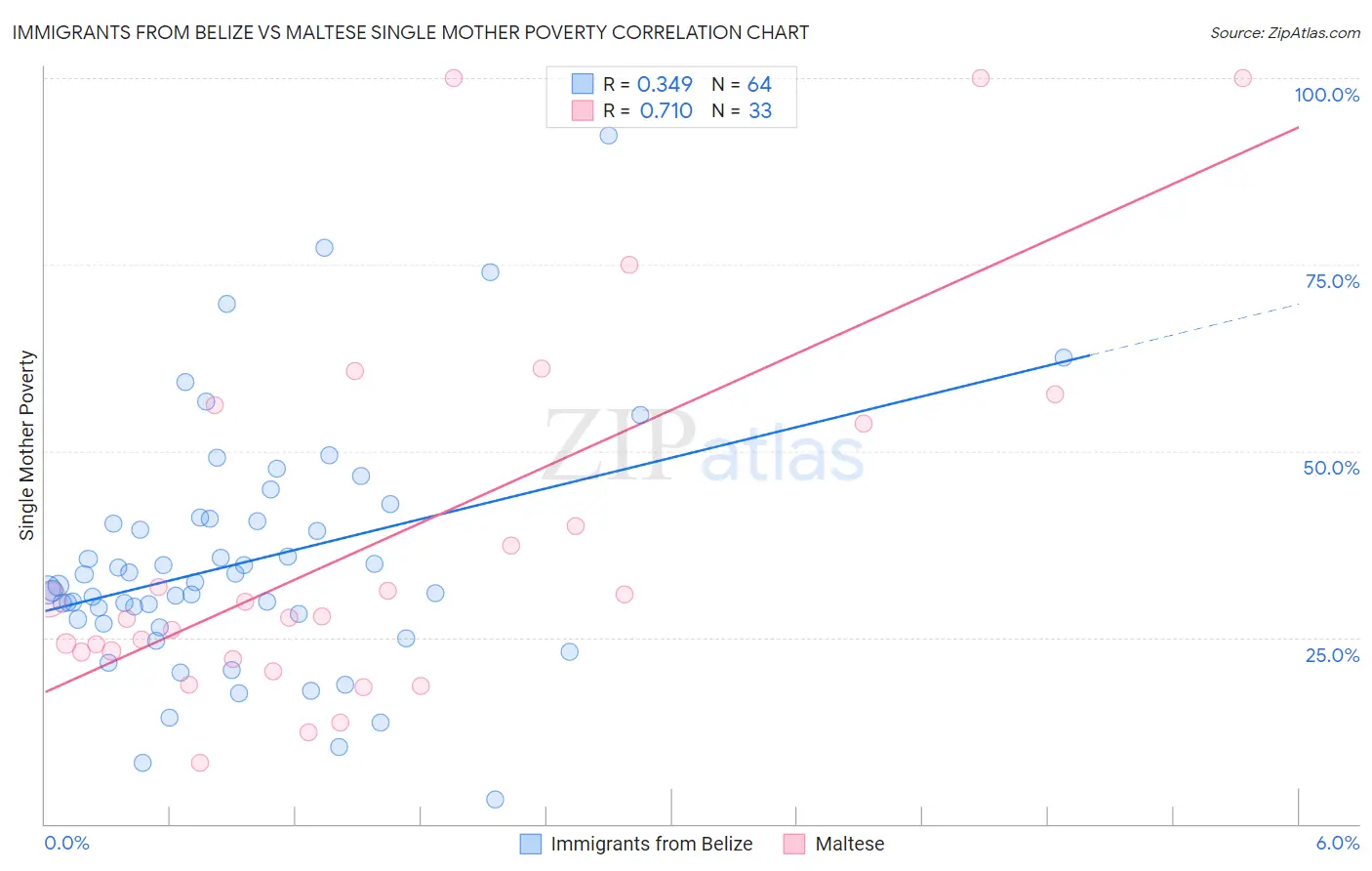 Immigrants from Belize vs Maltese Single Mother Poverty