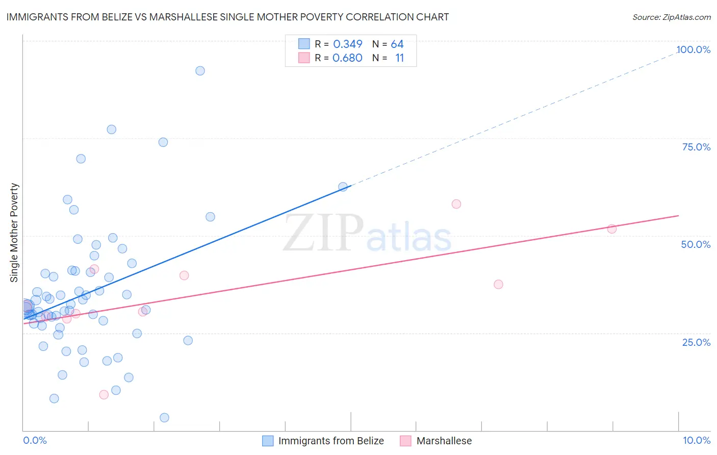 Immigrants from Belize vs Marshallese Single Mother Poverty
