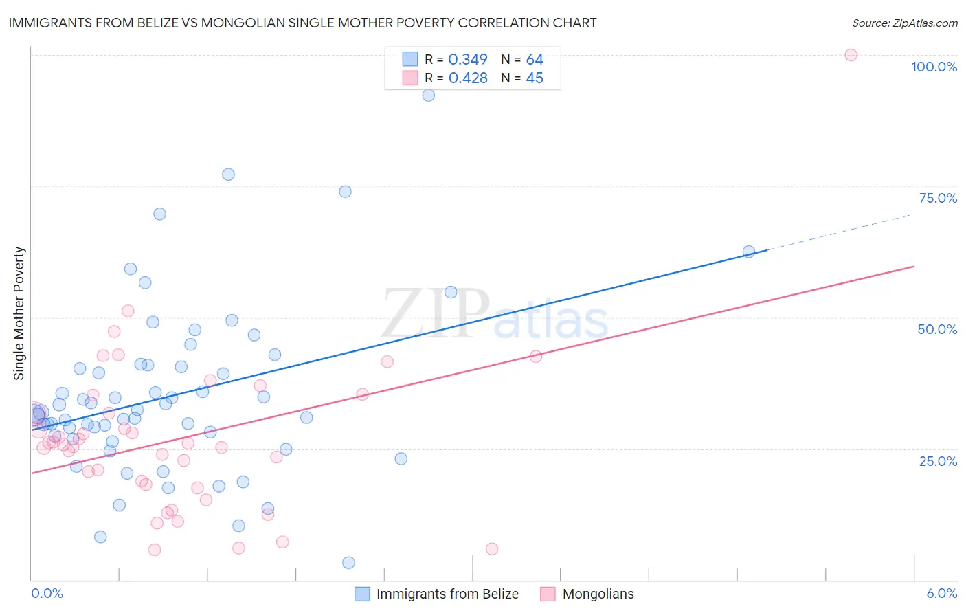 Immigrants from Belize vs Mongolian Single Mother Poverty