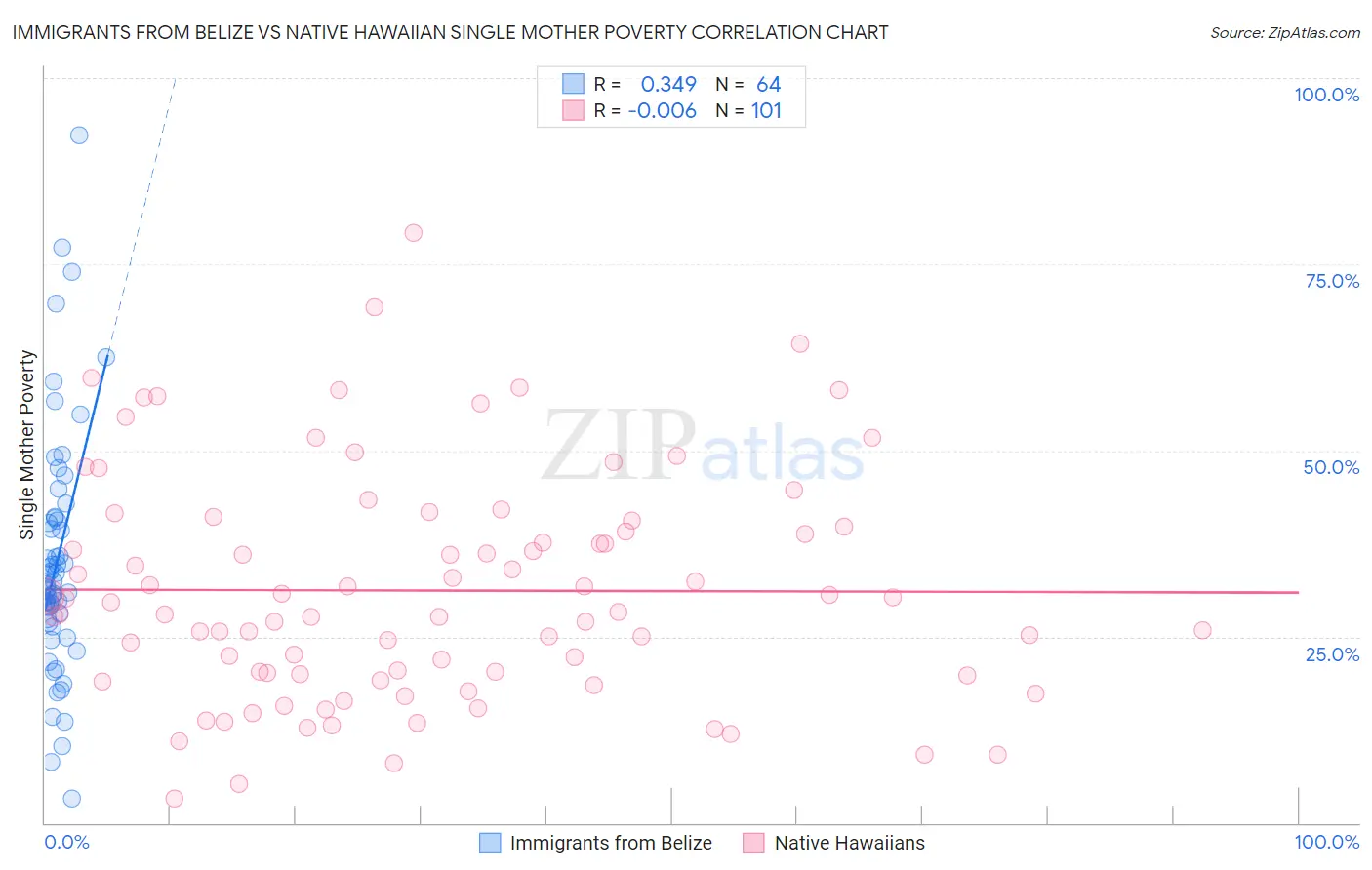 Immigrants from Belize vs Native Hawaiian Single Mother Poverty
