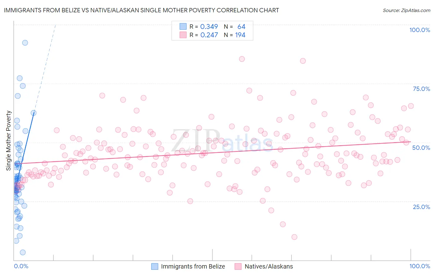 Immigrants from Belize vs Native/Alaskan Single Mother Poverty