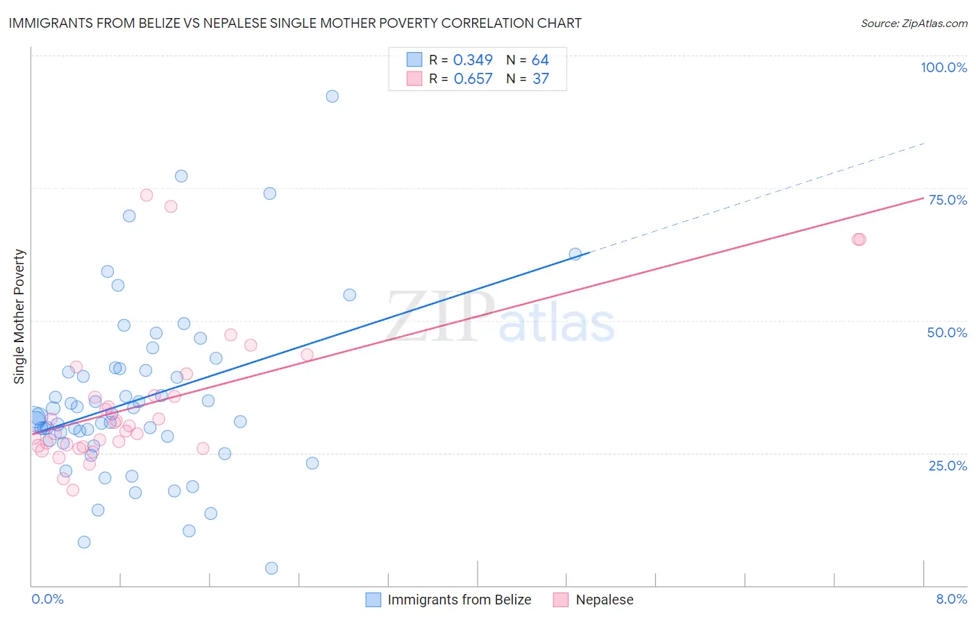 Immigrants from Belize vs Nepalese Single Mother Poverty
