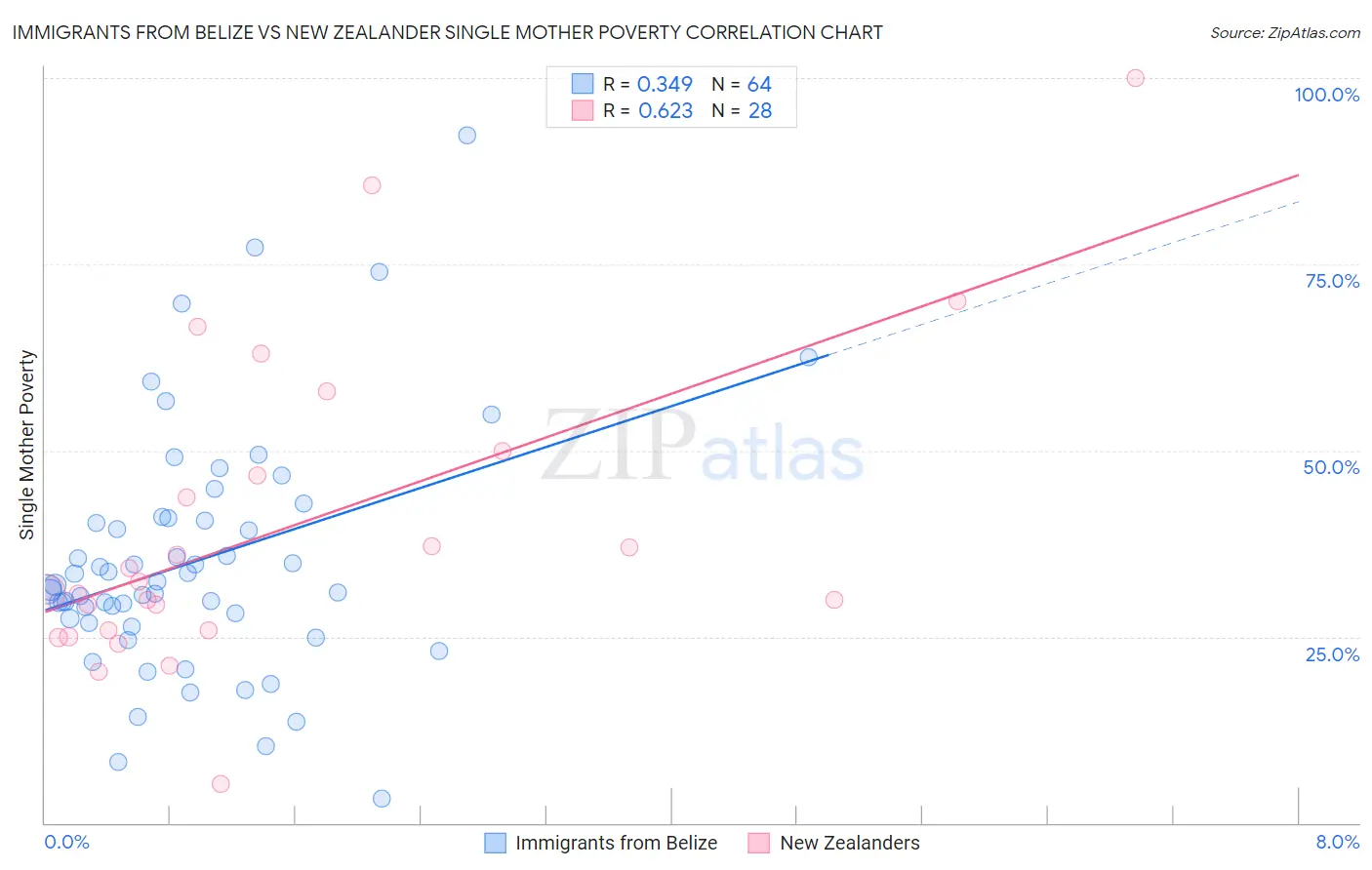 Immigrants from Belize vs New Zealander Single Mother Poverty