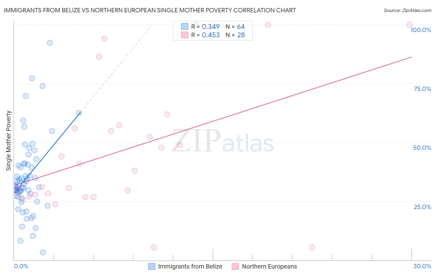 Immigrants from Belize vs Northern European Single Mother Poverty