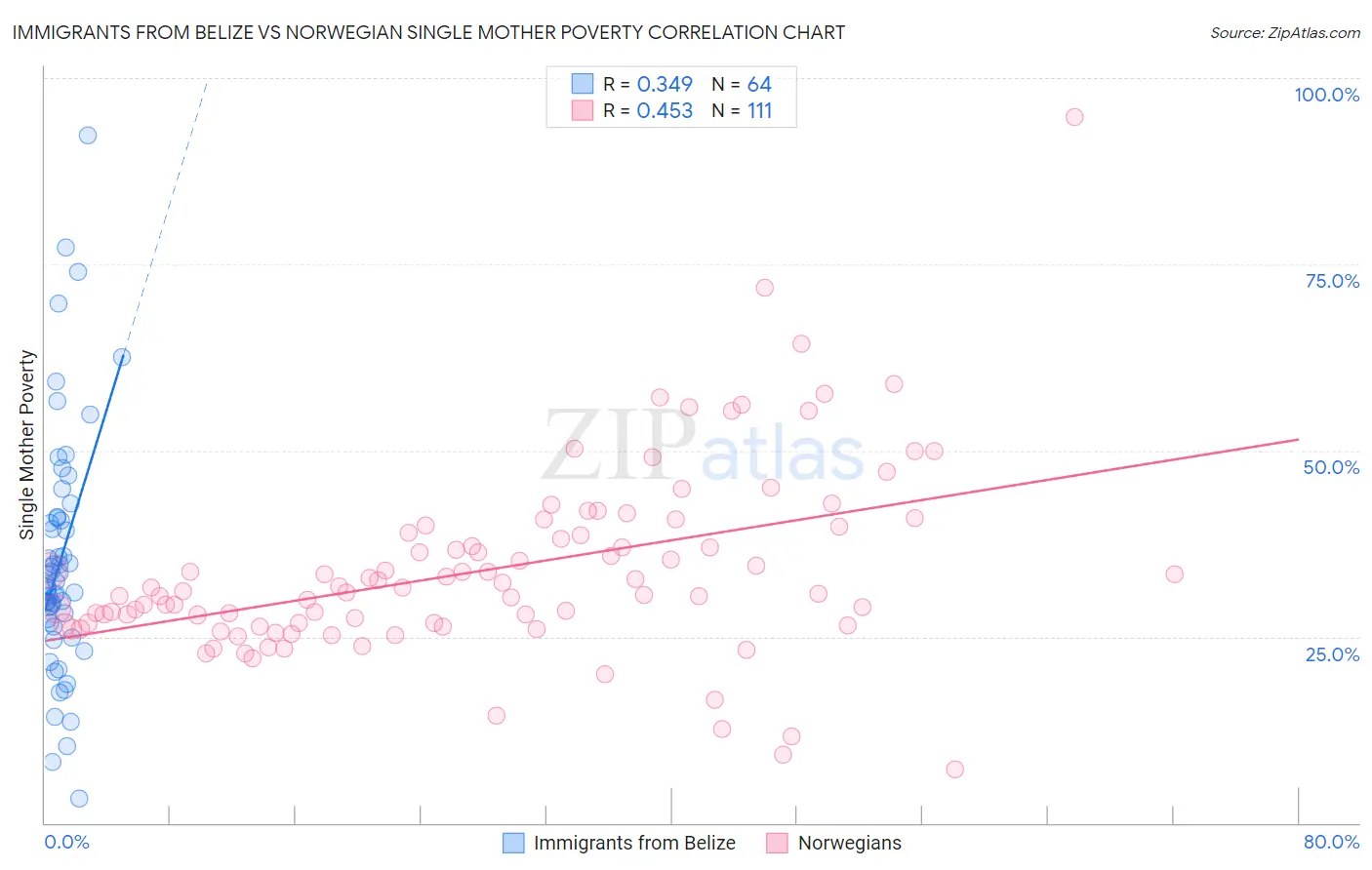 Immigrants from Belize vs Norwegian Single Mother Poverty