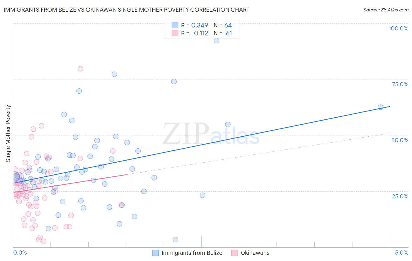 Immigrants from Belize vs Okinawan Single Mother Poverty