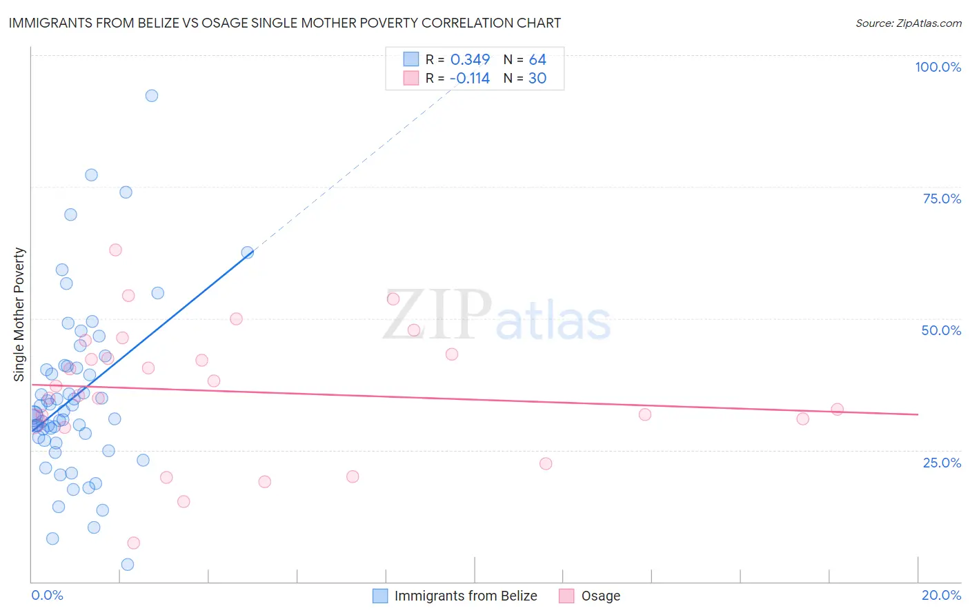 Immigrants from Belize vs Osage Single Mother Poverty