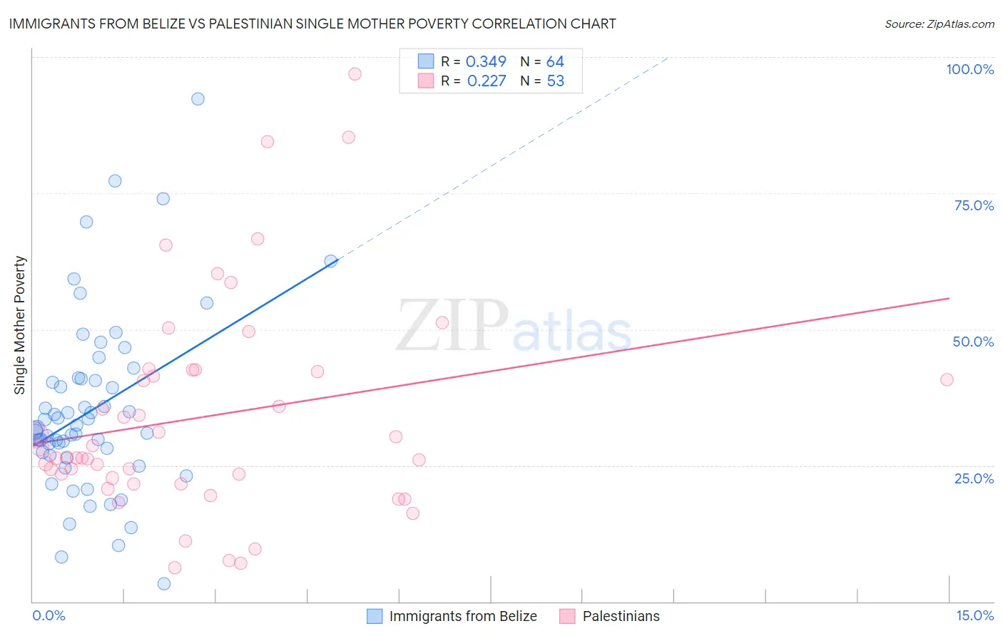 Immigrants from Belize vs Palestinian Single Mother Poverty