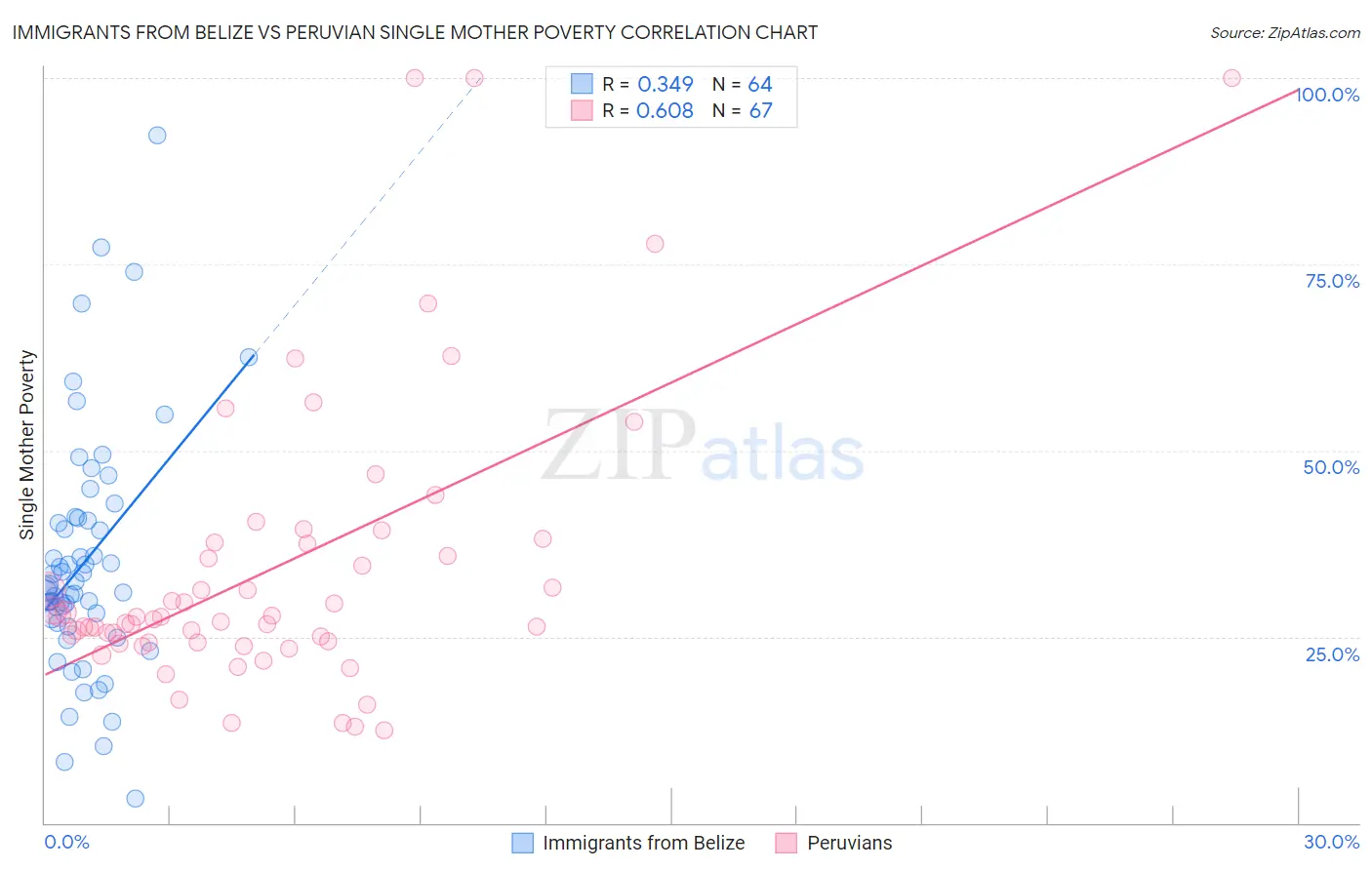 Immigrants from Belize vs Peruvian Single Mother Poverty