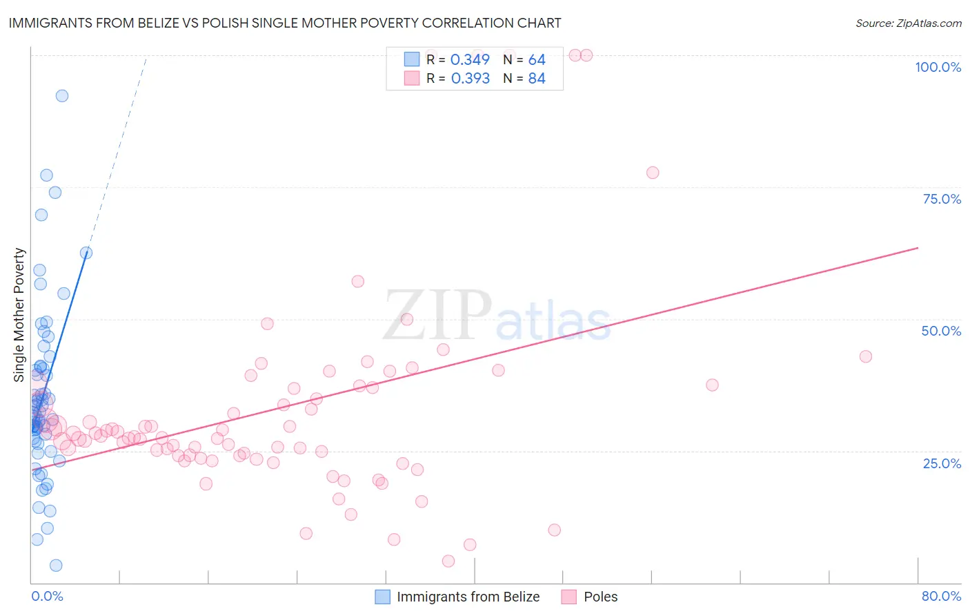 Immigrants from Belize vs Polish Single Mother Poverty