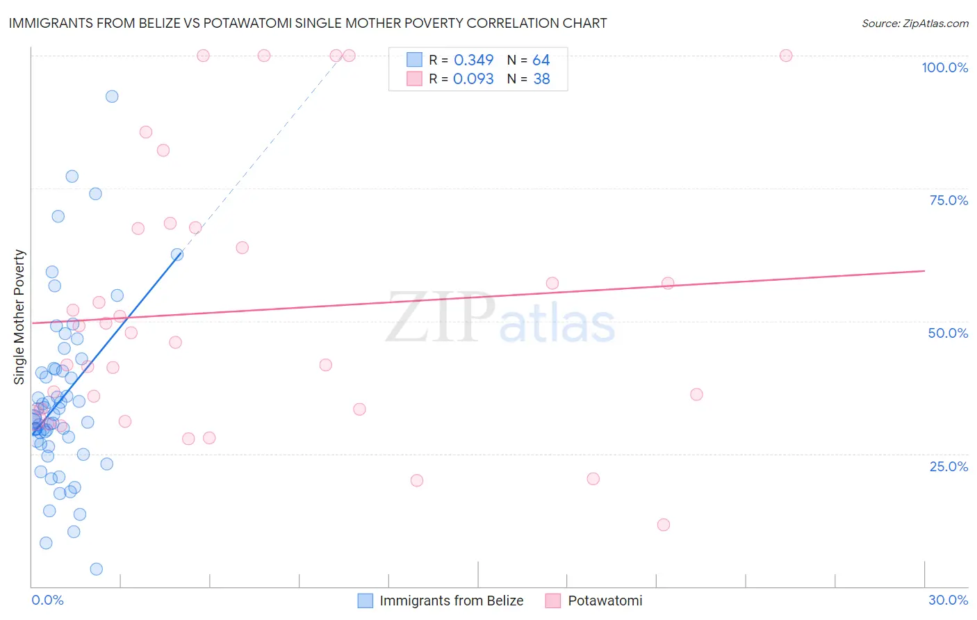 Immigrants from Belize vs Potawatomi Single Mother Poverty