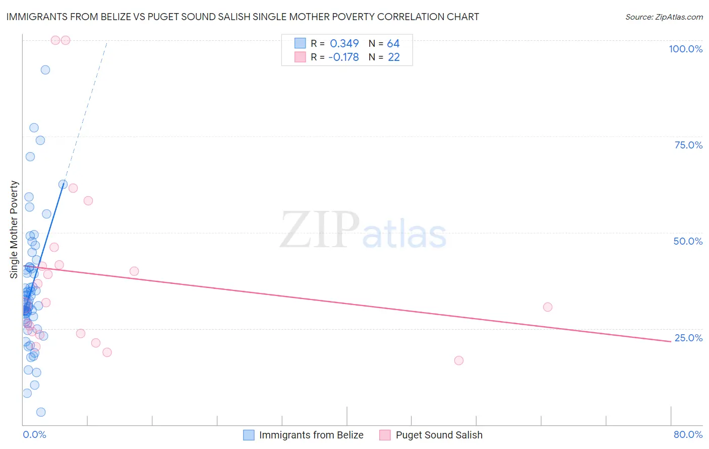 Immigrants from Belize vs Puget Sound Salish Single Mother Poverty