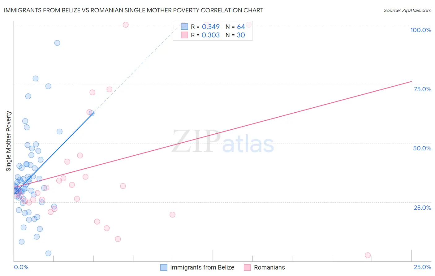 Immigrants from Belize vs Romanian Single Mother Poverty