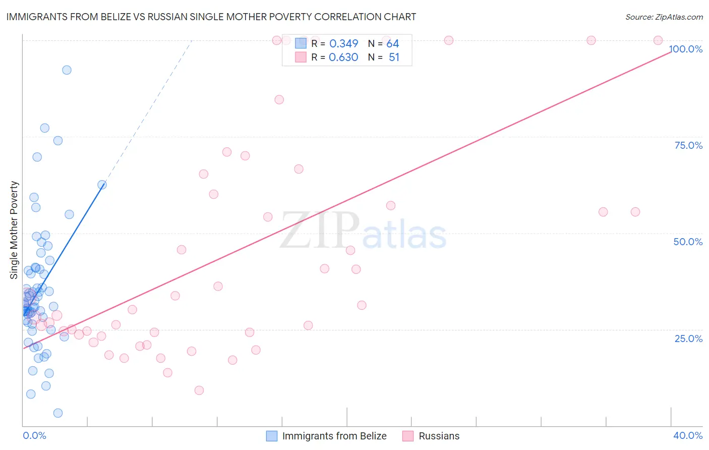 Immigrants from Belize vs Russian Single Mother Poverty