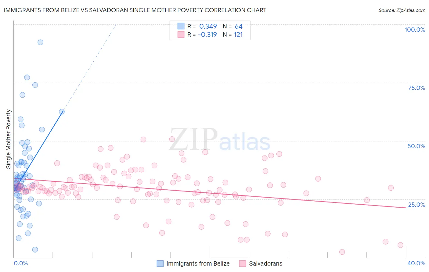 Immigrants from Belize vs Salvadoran Single Mother Poverty