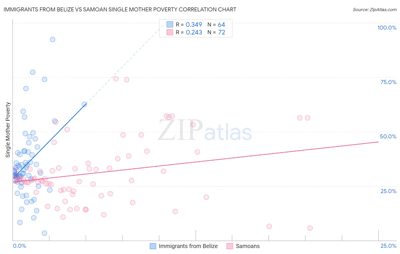Immigrants from Belize vs Samoan Single Mother Poverty