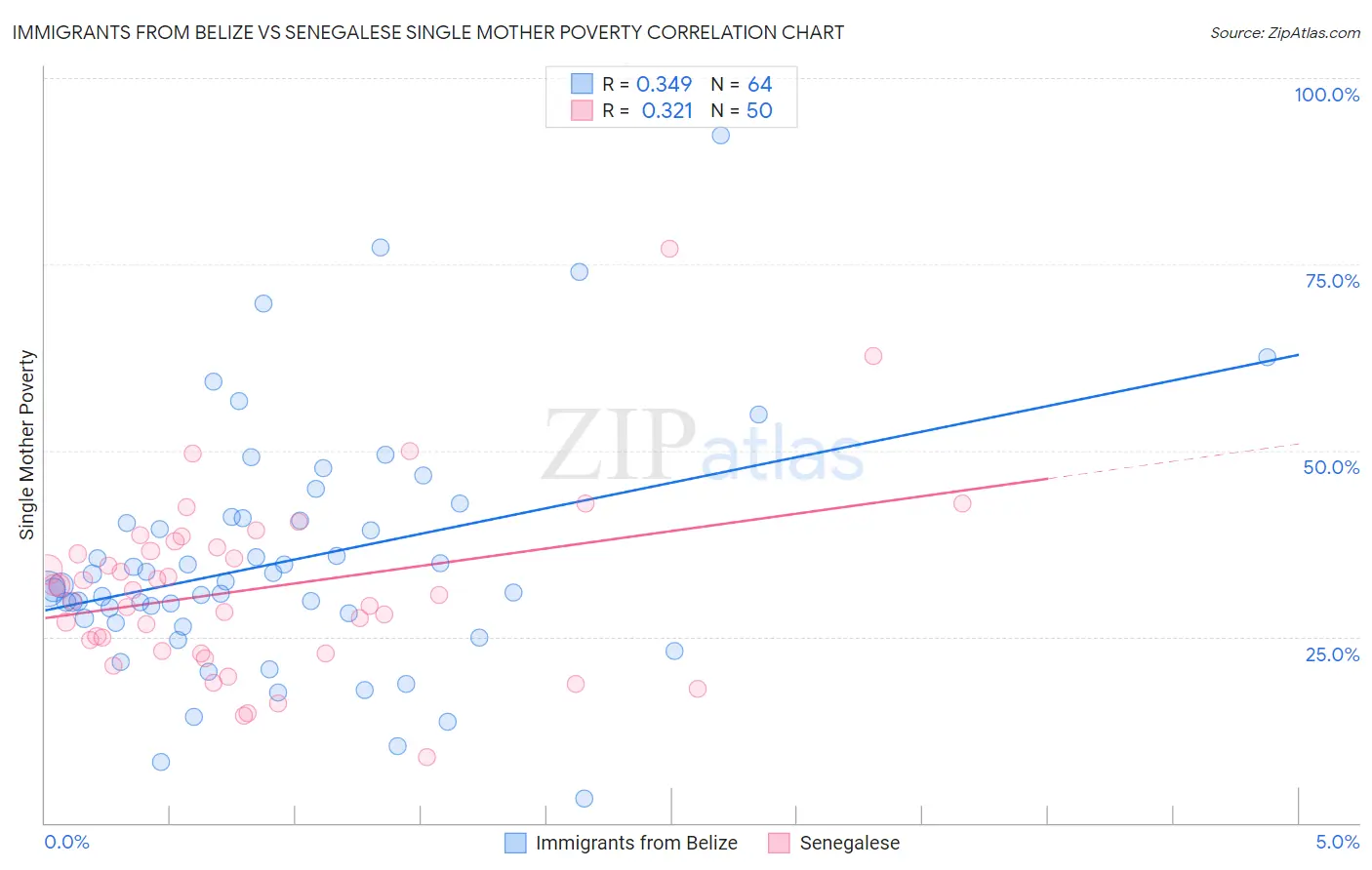 Immigrants from Belize vs Senegalese Single Mother Poverty