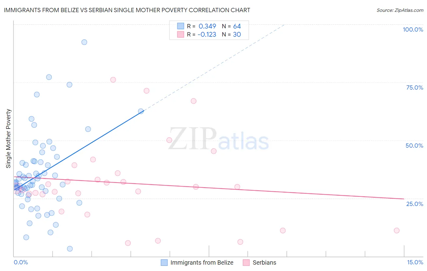 Immigrants from Belize vs Serbian Single Mother Poverty
