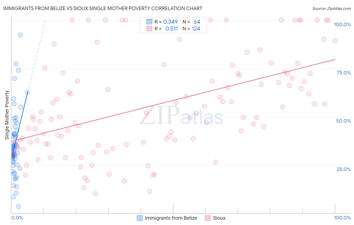 Immigrants from Belize vs Sioux Single Mother Poverty