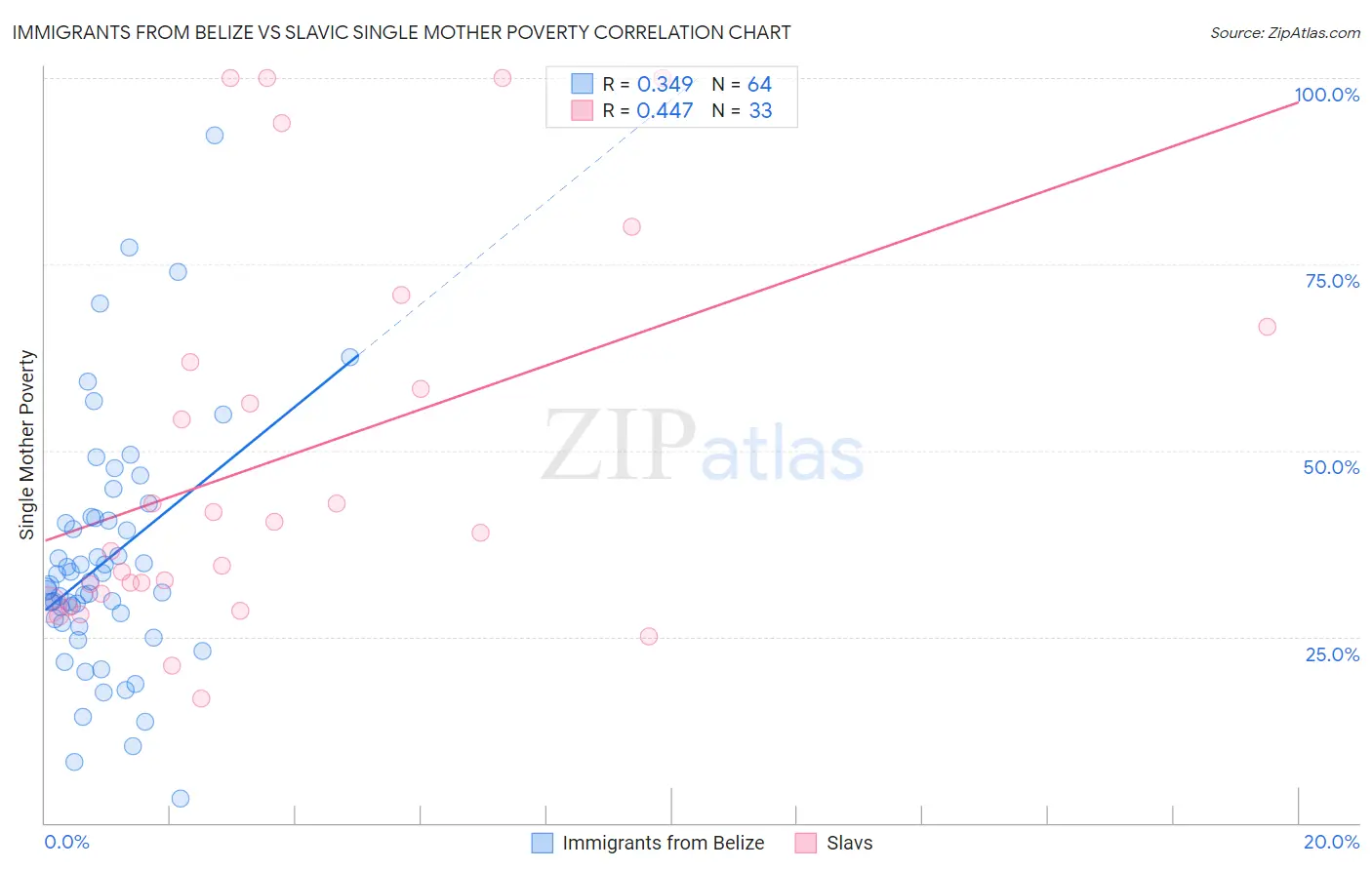 Immigrants from Belize vs Slavic Single Mother Poverty