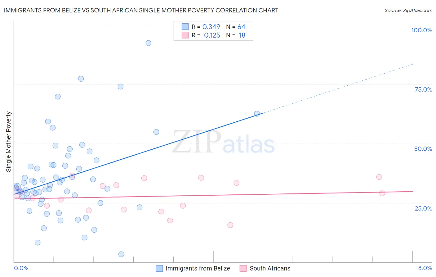 Immigrants from Belize vs South African Single Mother Poverty