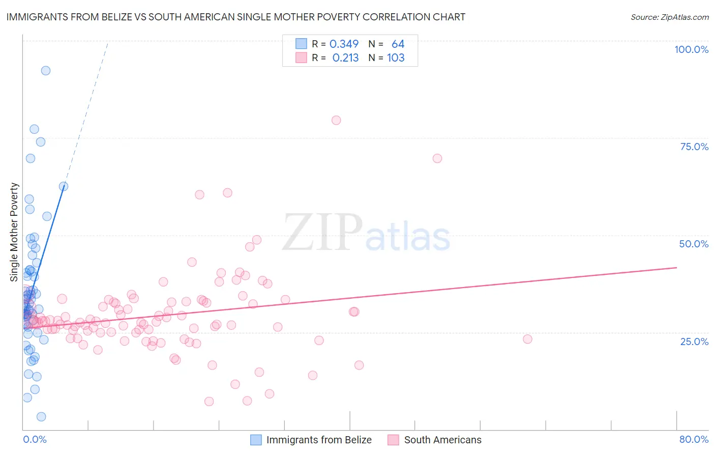 Immigrants from Belize vs South American Single Mother Poverty
