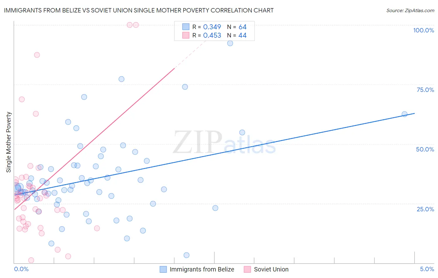 Immigrants from Belize vs Soviet Union Single Mother Poverty