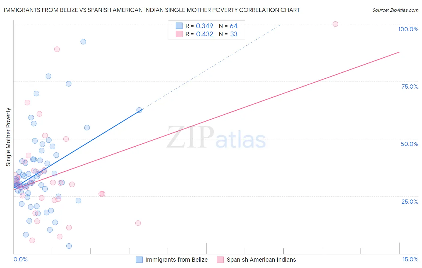 Immigrants from Belize vs Spanish American Indian Single Mother Poverty