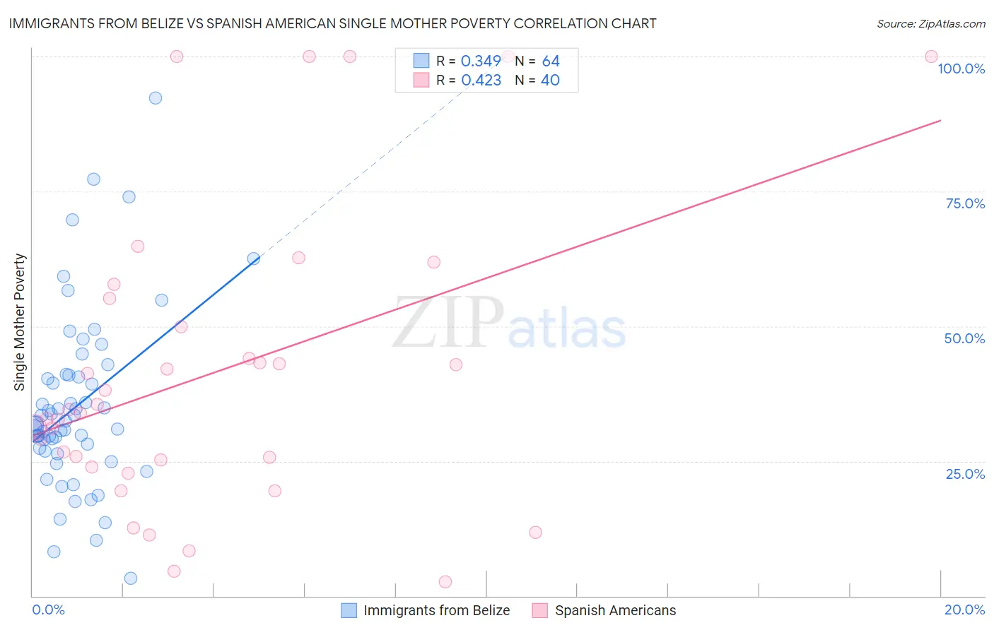Immigrants from Belize vs Spanish American Single Mother Poverty