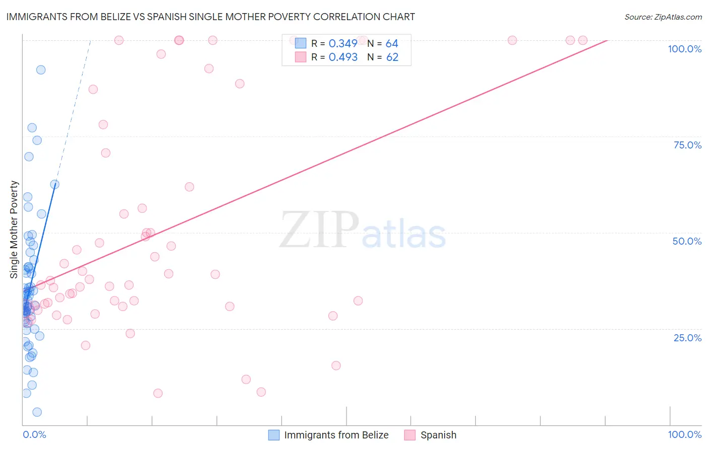 Immigrants from Belize vs Spanish Single Mother Poverty
