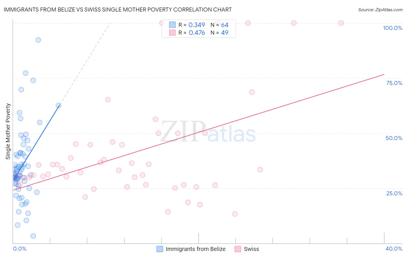 Immigrants from Belize vs Swiss Single Mother Poverty