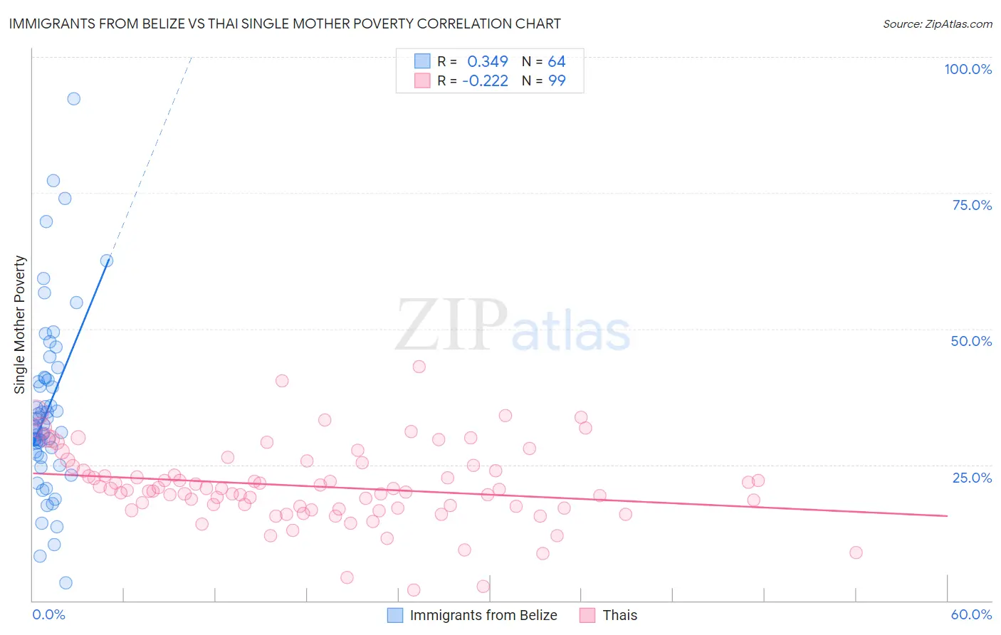 Immigrants from Belize vs Thai Single Mother Poverty