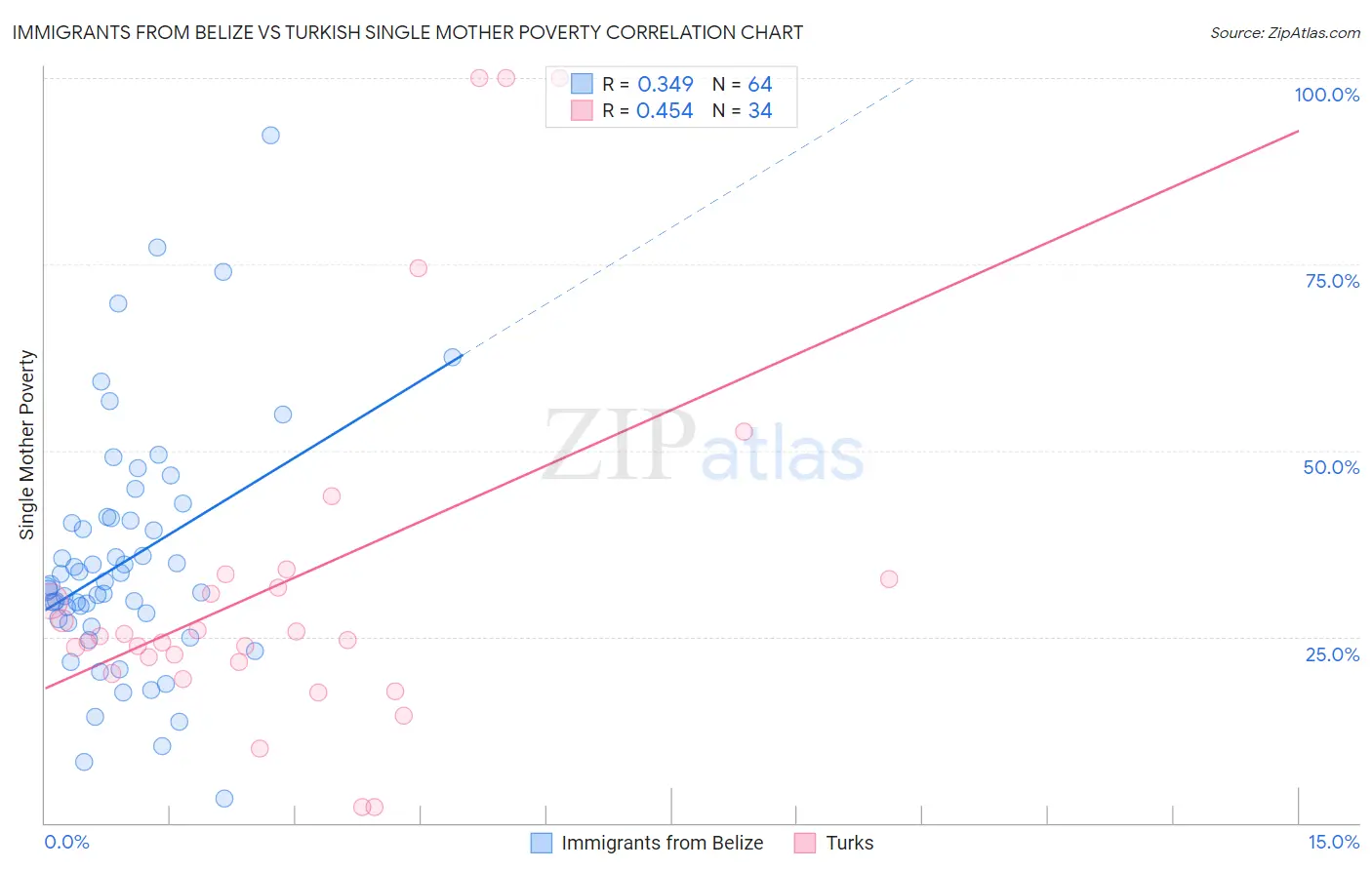 Immigrants from Belize vs Turkish Single Mother Poverty