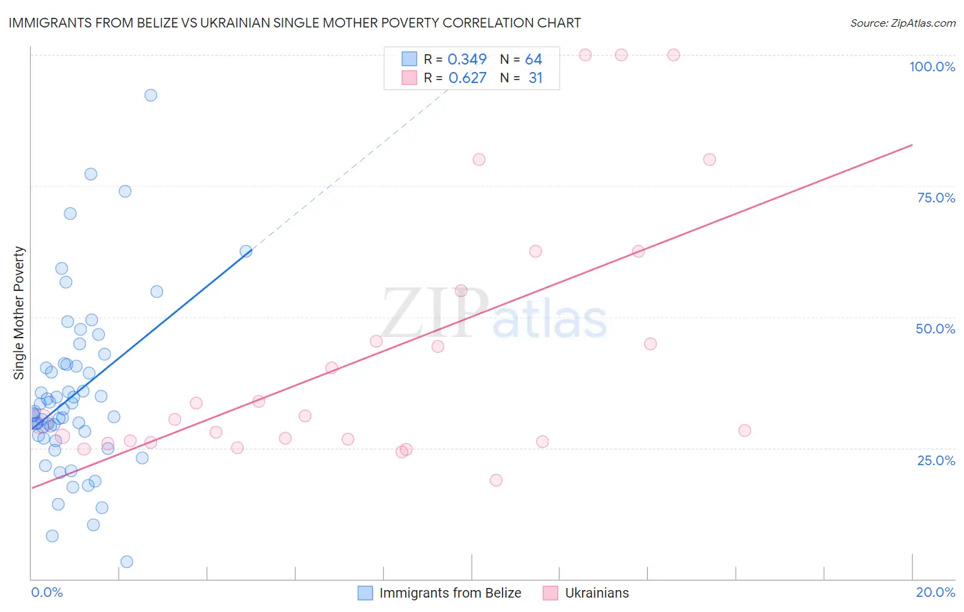 Immigrants from Belize vs Ukrainian Single Mother Poverty