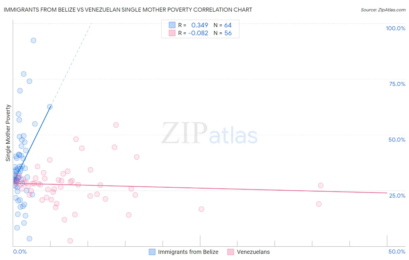 Immigrants from Belize vs Venezuelan Single Mother Poverty