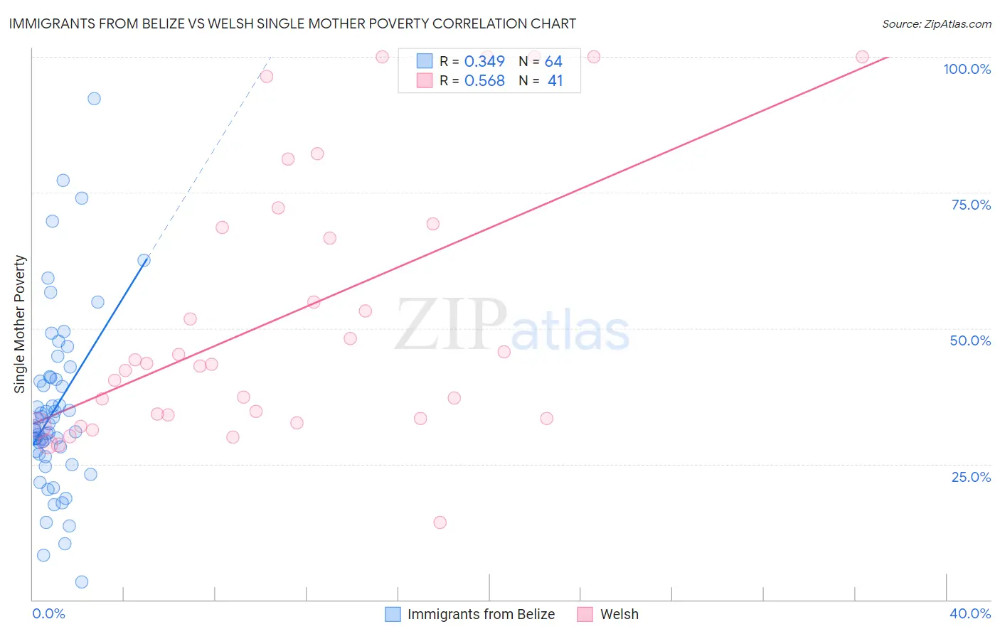 Immigrants from Belize vs Welsh Single Mother Poverty
