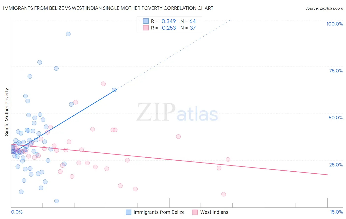 Immigrants from Belize vs West Indian Single Mother Poverty