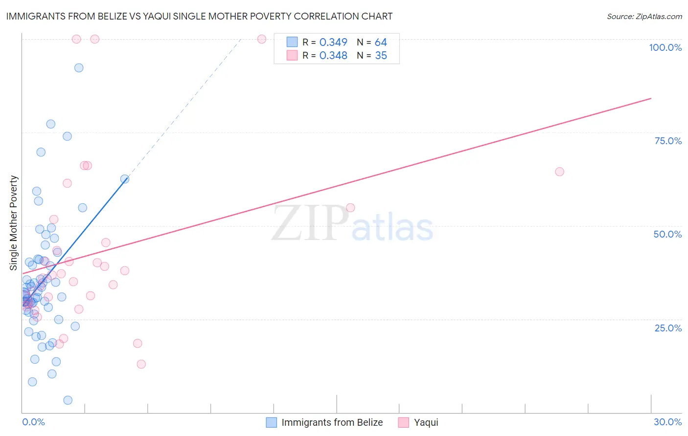 Immigrants from Belize vs Yaqui Single Mother Poverty
