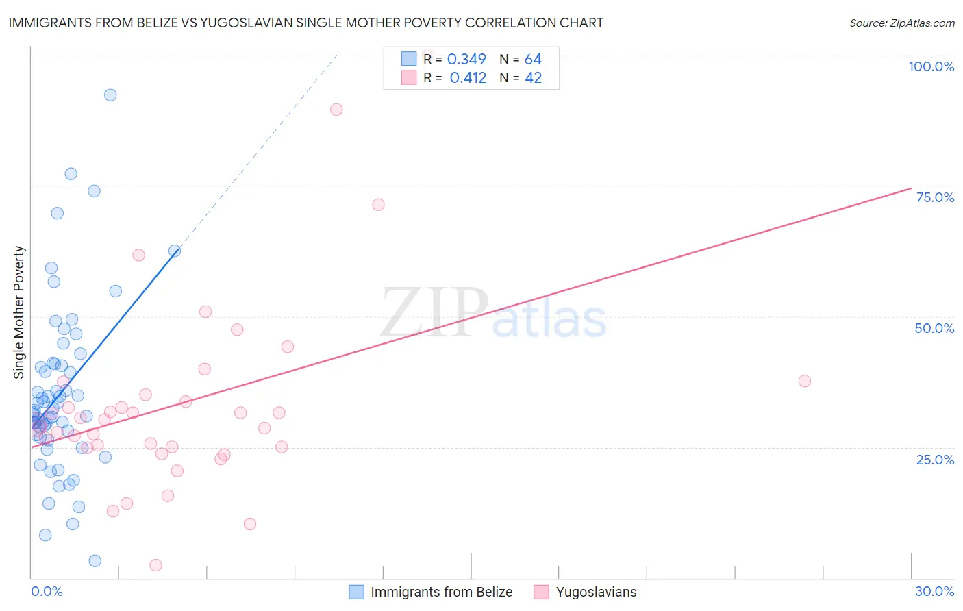 Immigrants from Belize vs Yugoslavian Single Mother Poverty