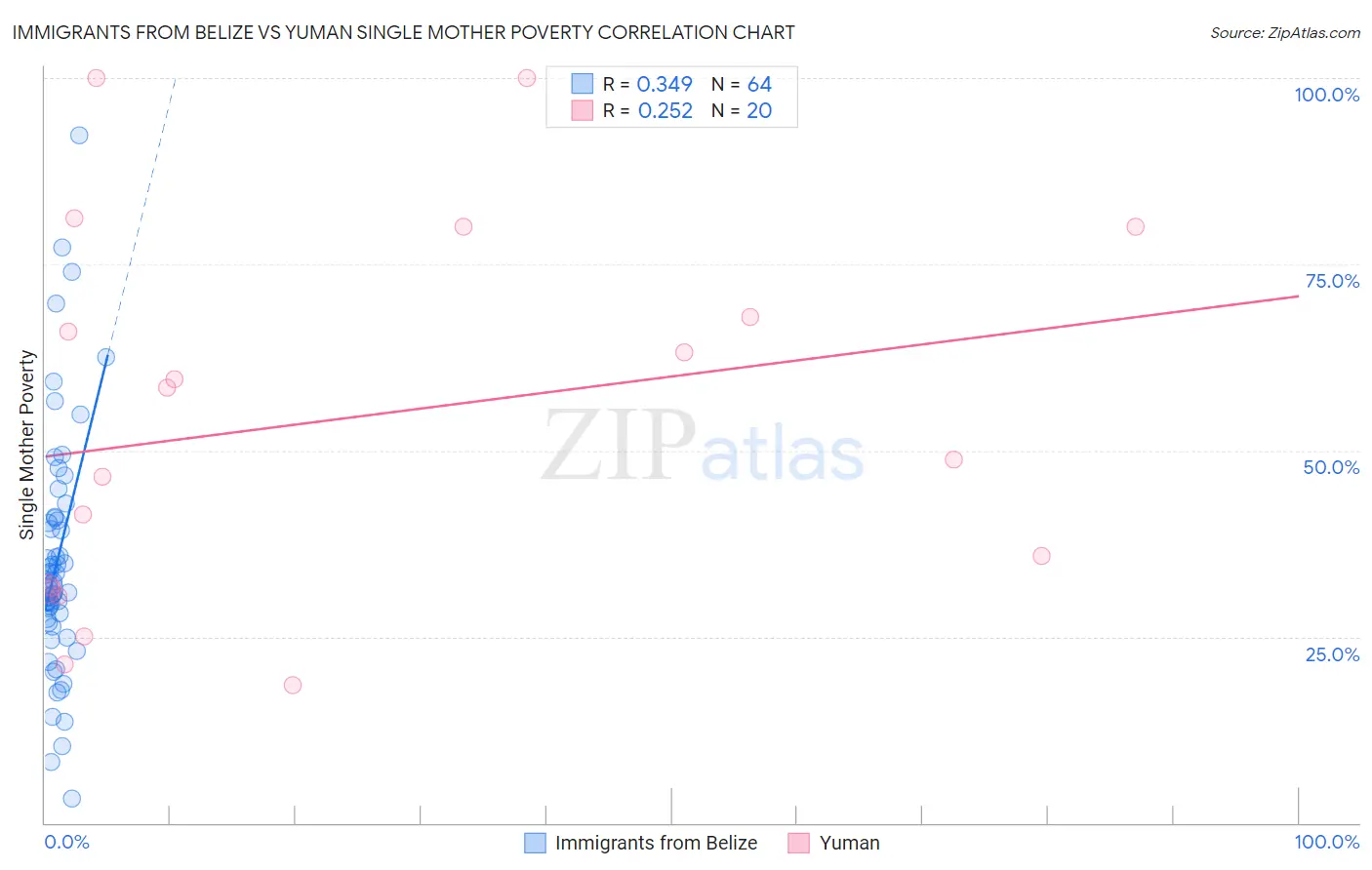 Immigrants from Belize vs Yuman Single Mother Poverty