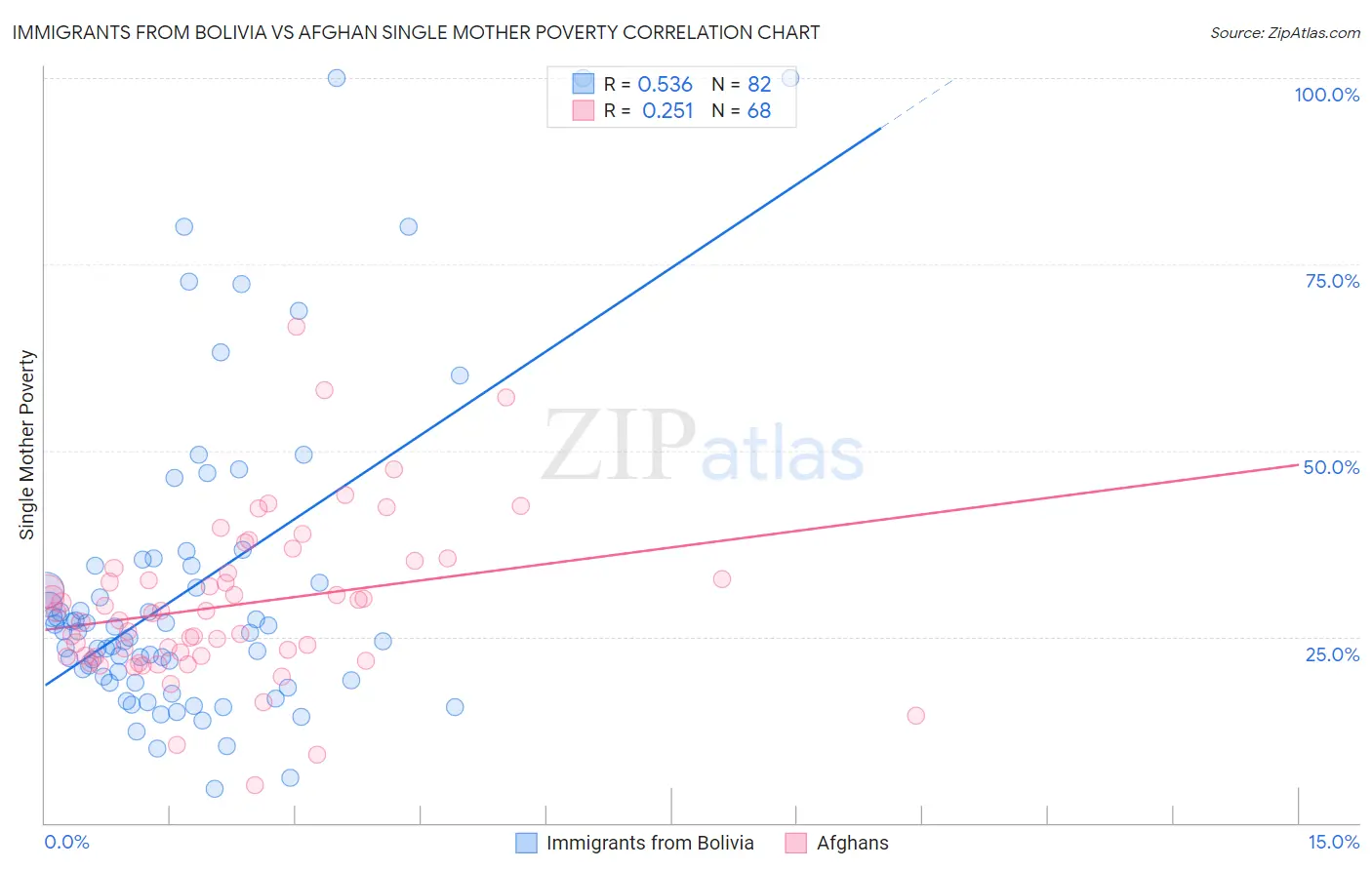 Immigrants from Bolivia vs Afghan Single Mother Poverty