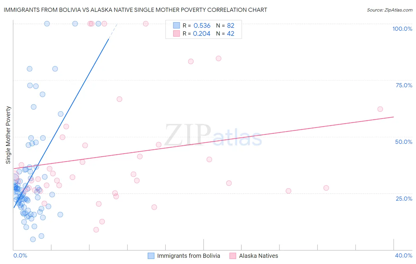 Immigrants from Bolivia vs Alaska Native Single Mother Poverty