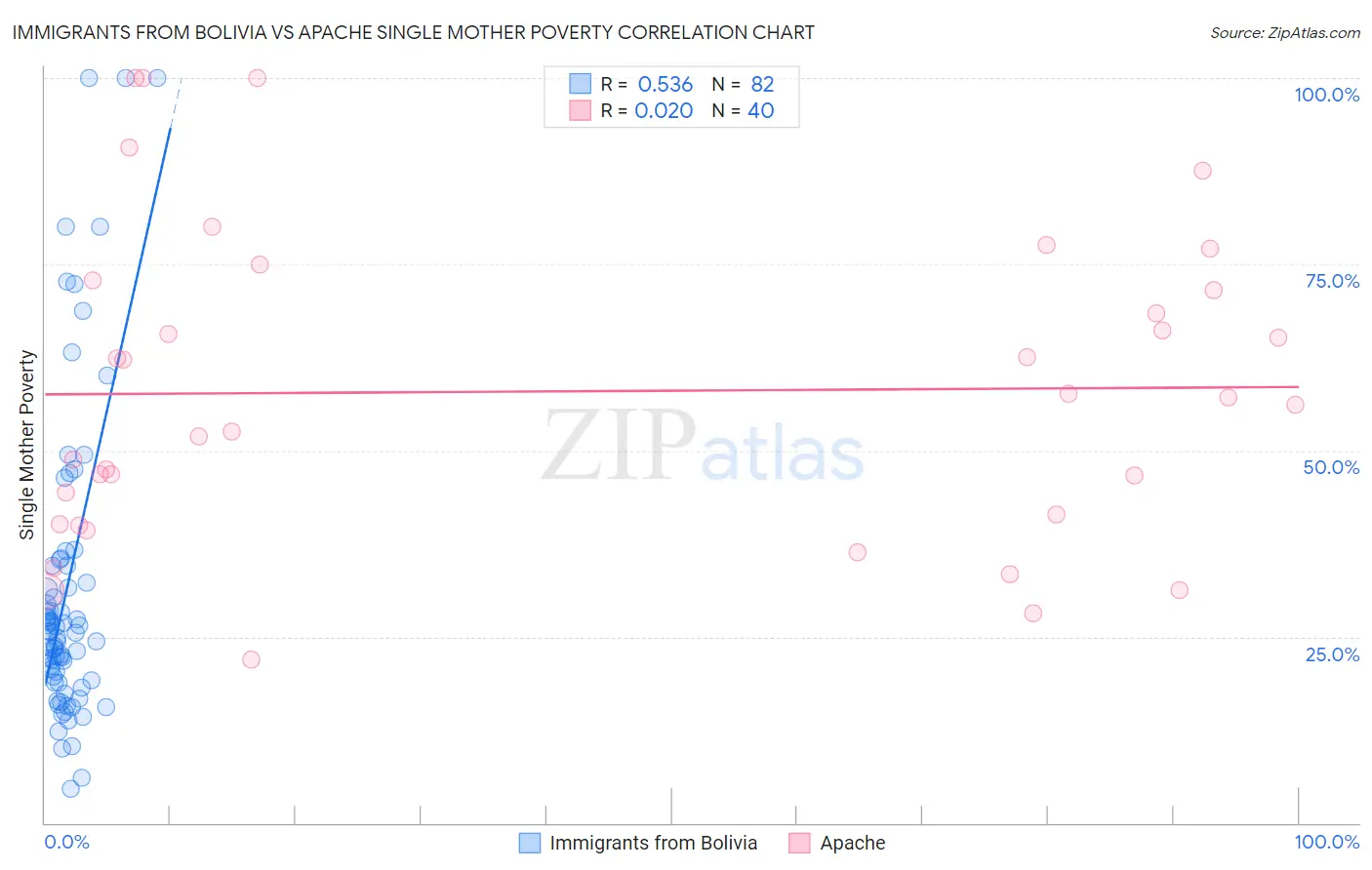 Immigrants from Bolivia vs Apache Single Mother Poverty
