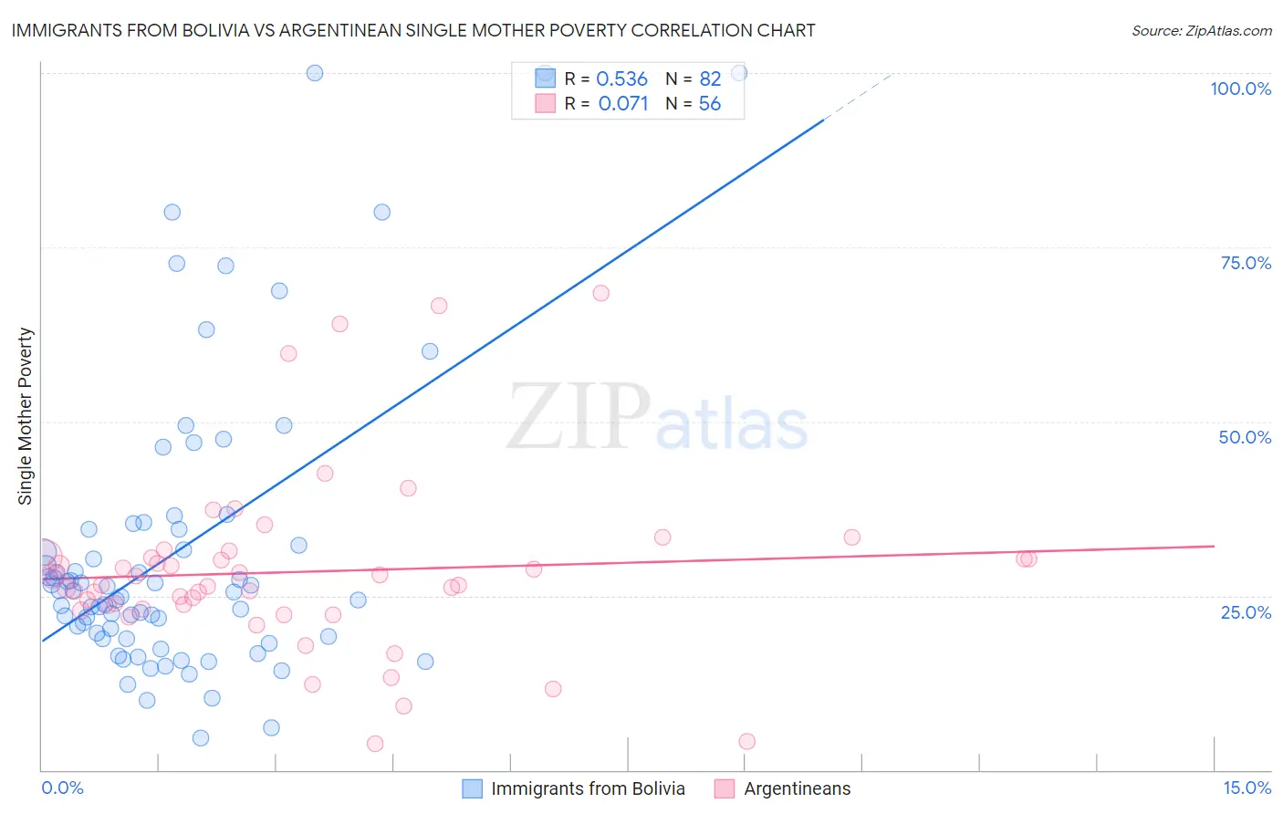 Immigrants from Bolivia vs Argentinean Single Mother Poverty