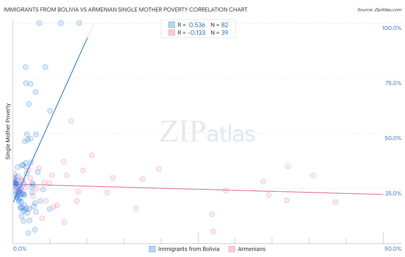 Immigrants from Bolivia vs Armenian Single Mother Poverty
