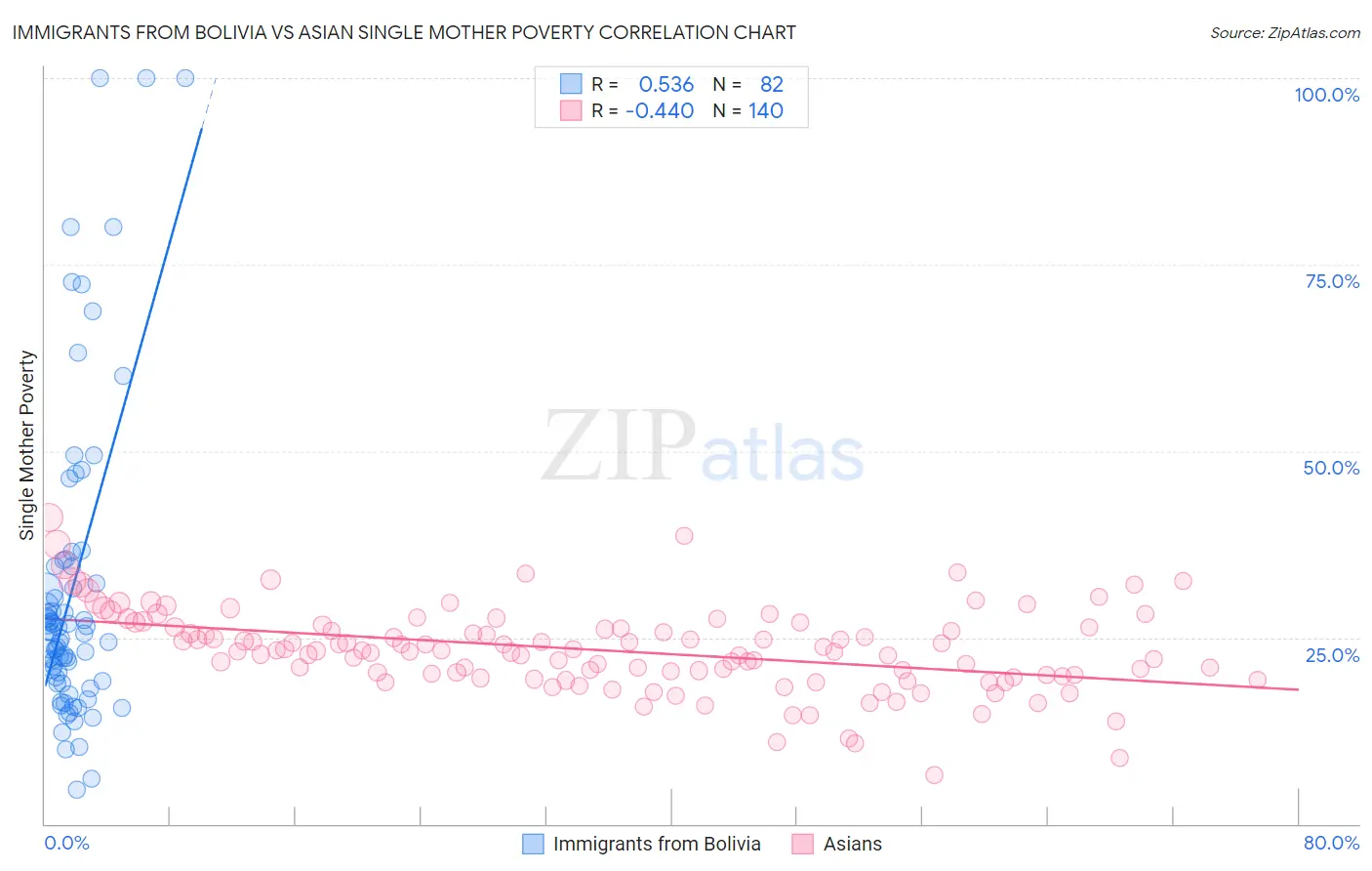 Immigrants from Bolivia vs Asian Single Mother Poverty
