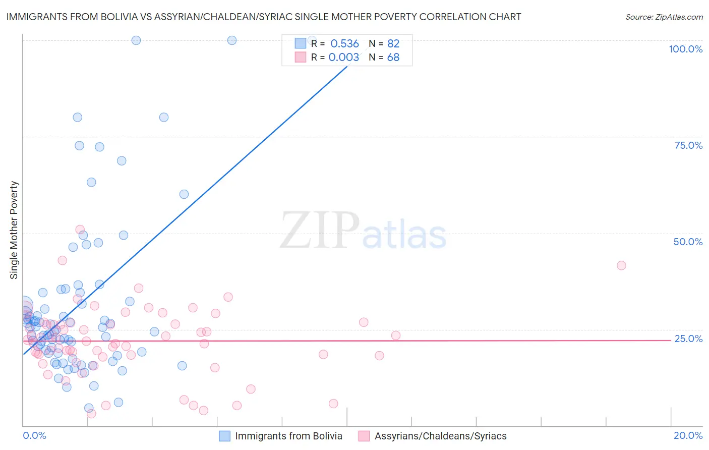 Immigrants from Bolivia vs Assyrian/Chaldean/Syriac Single Mother Poverty